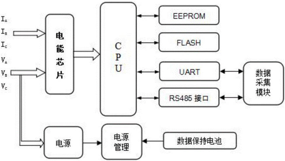 現(xiàn)代電能管理簡視圖