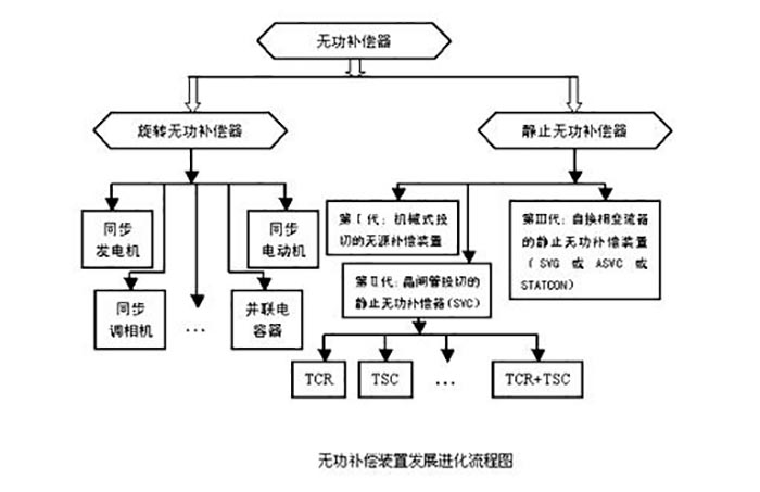 無功補(bǔ)償示意圖 無功補(bǔ)償示意圖