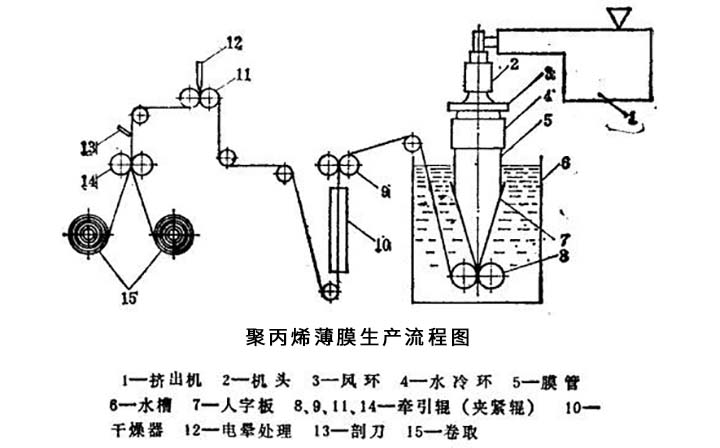 聚丙烯膜工藝流程