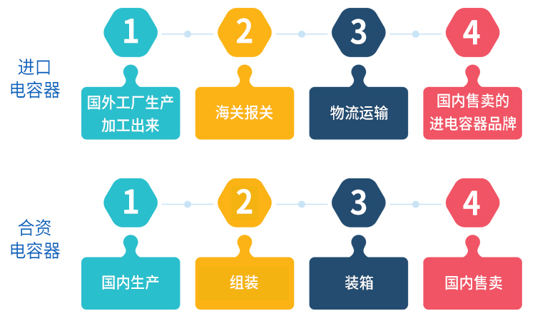 合資電容器和進(jìn)口電容器怎么選