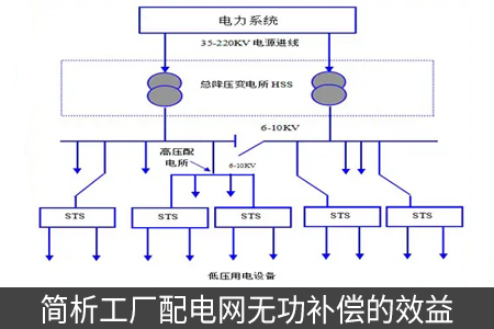 簡析工廠配電網無功補償的效益