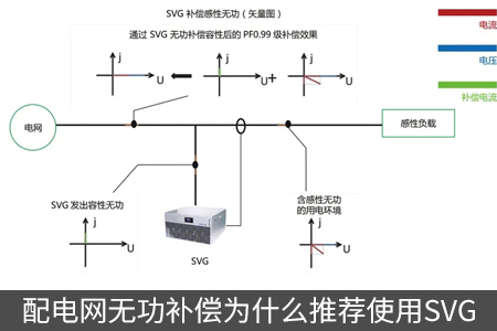 配電網無功補償為什么推薦使用SVG