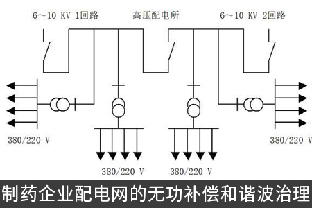 制藥企業(yè)配電網(wǎng)的無功補(bǔ)償和諧波治理