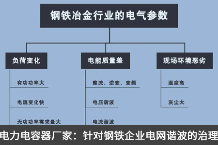 電力電容器廠家：針對鋼鐵企業電網諧波的治理
