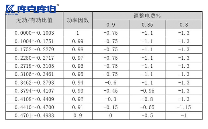 工廠功率因數低可導致電費成倍增加