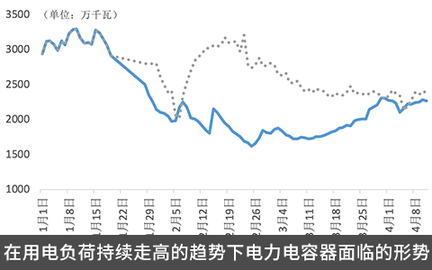 在用電負荷持續走高的趨勢下電力電容器面臨的形勢