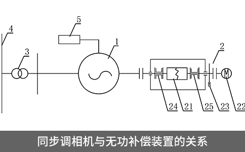 同步調(diào)相機與無功補償裝置的關系