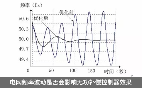 電網頻率波動是否會影響無功補償控制器效果