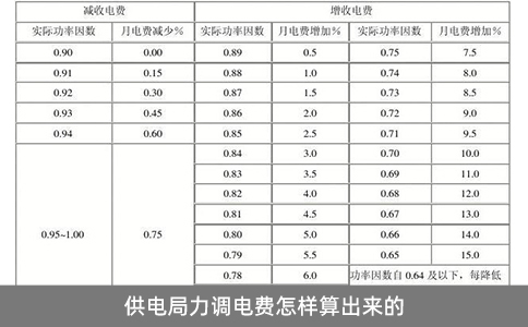 供電局力調電費怎樣算出來的